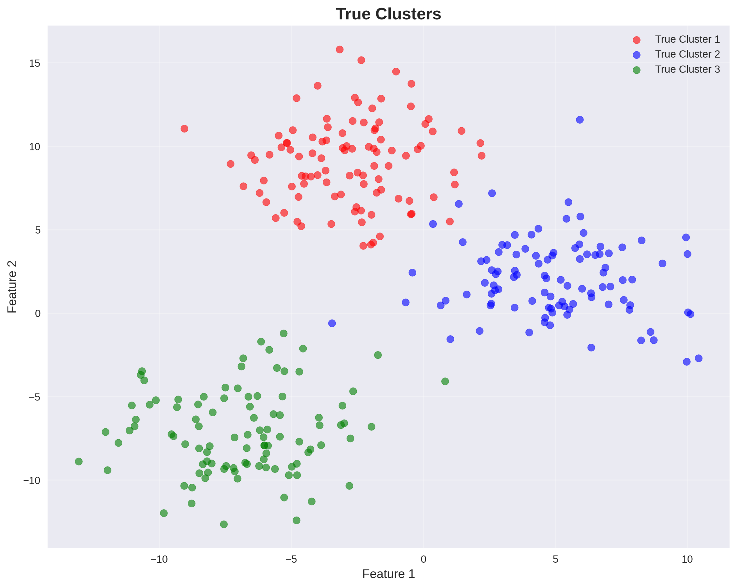 true clusters