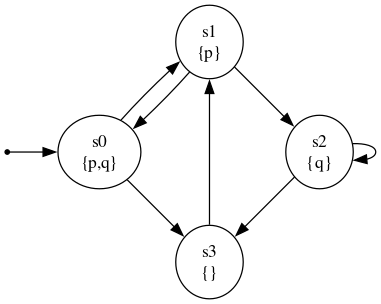 Kripke Structure Example for Computational Tree Logic formulae. Graphviz notation: digraph G { nlabel="", shape="point"; s0label="s0\n{p,q}"; s1label="s1\n{p}"; s2label="s2\n{q}"; s3label="s3\n{}"; n-> s0; s0->s1; s0->s3; s1->s0; s1->s2; s2->s2; s2->s3; s3->s1; }